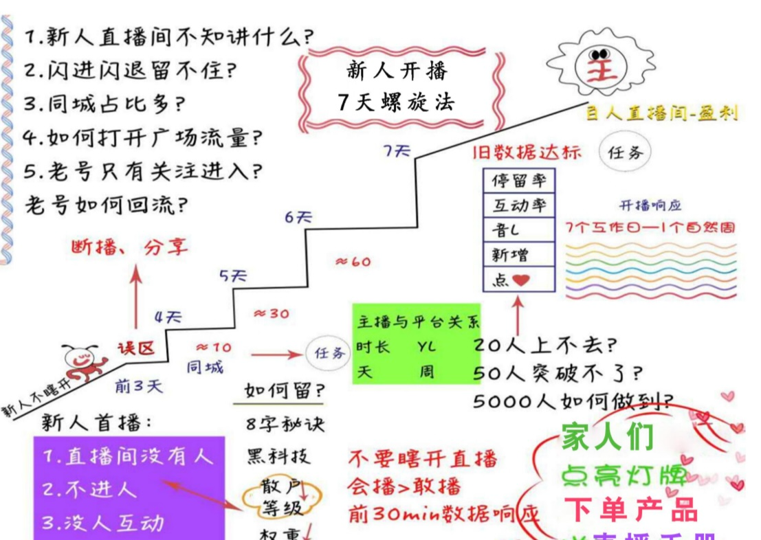 抖音直播宝典（新手打鸡血必备）+短视频起号文字教程【1005KB】