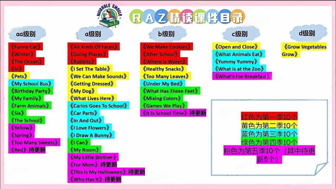 Raz分级阅读绘本 精读课件PPT 全套资料 新版本1-5季【完结】10.6GB