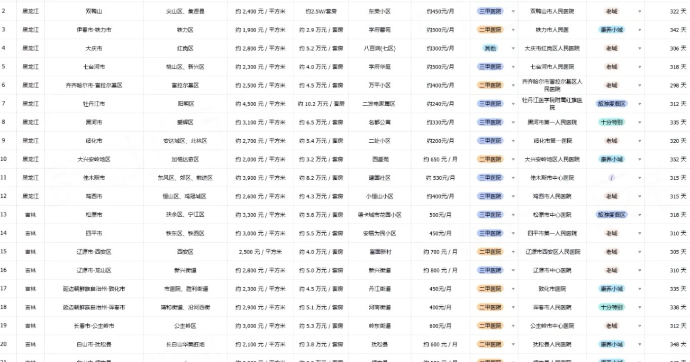 316个低成本宜居”躺平“小城，帮助有需求的人群了解各地的居住环境与生活【27.1MB】